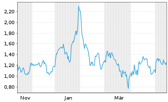 Chart Mini Future Long secunet - 1 Year