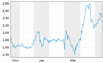 Chart Mini Future Long Sixt - 1 Year