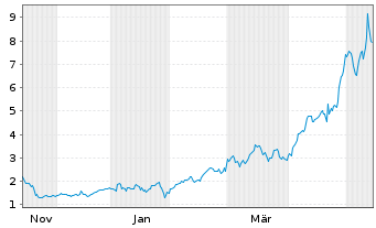 Chart Mini Future Long Nokia - 1 Year