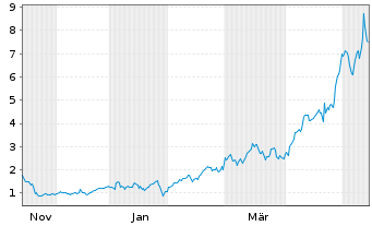 Chart Mini Future Long Nokia - 1 Year