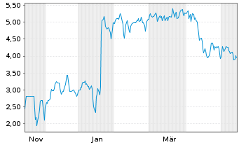 Chart Mini Future Short Ubisoft Entertainment - 1 Year