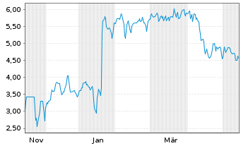 Chart Mini Future Short Ubisoft Entertainment - 1 Year