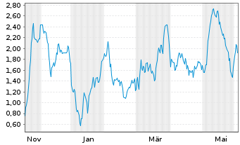 Chart Mini Future Short RENK Group - 1 Jahr