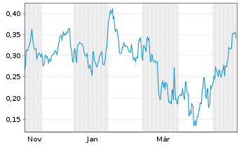 Chart Mini Future Short BYD - 1 Year