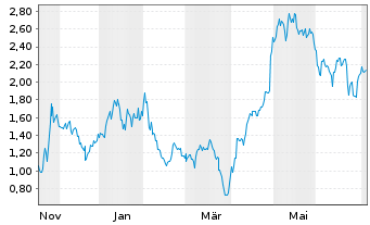 Chart Mini Future Long Alphabet - 1 Year