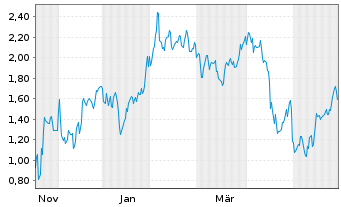 Chart Mini Future Short Microstrategy - 1 Jahr