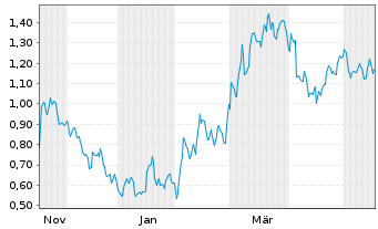 Chart Mini Future Short Deutsche Bank - 1 Jahr