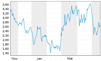 Chart Mini Future Short Deutsche Lufthansa - 1 Jahr