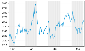 Chart Mini Future Short Berkshire Hathaway - 1 Jahr