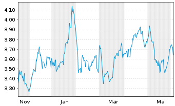 Chart Mini Future Short Berkshire Hathaway - 1 Jahr