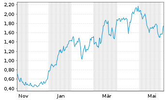 Chart Mini Future Long RWE - 1 Jahr