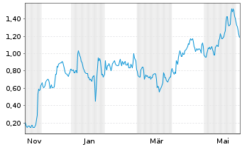 Chart Mini Future Long Puma - 1 Jahr