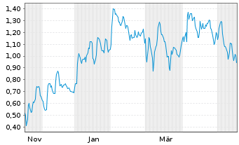 Chart Mini Future Long Daimler Truck Holding - 1 Jahr