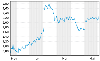 Chart Mini Future Short PayPal - 1 Jahr