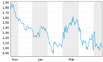 Chart Mini Future Short Deutsche Post - 1 Jahr
