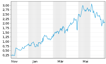 Chart Mini Future Long Hexatronic Group - 1 Year