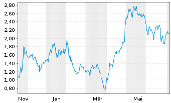 Chart Mini Future Long Alphabet - 1 Year