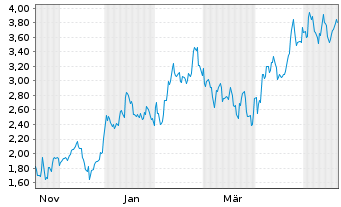 Chart Mini Future Long Taiwan Semiconductor - 1 Year
