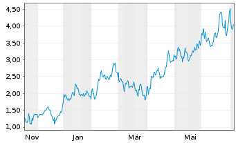 Chart Mini Future Long Taiwan Semiconductor - 1 Jahr