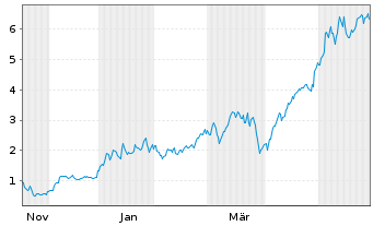 Chart Mini Future Long SUESS MicroTec - 1 Jahr