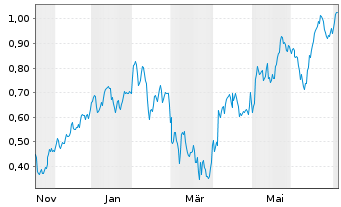 Chart Mini Future Long ING - 1 Year