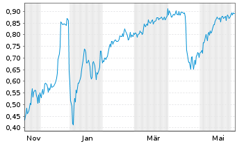 Chart Mini Future Short Metavista3D - 1 Jahr