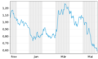 Chart Mini Future Short Merck - 1 Jahr