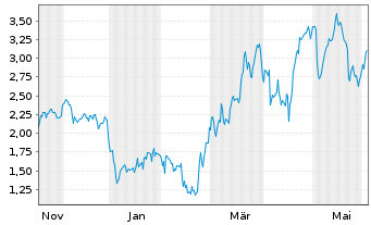 Chart Mini Future Short MTU Aero Engines - 1 Jahr