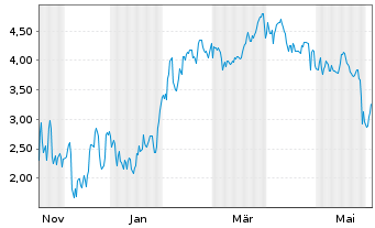 Chart Mini Future Short BigBear.ai Holdings - 1 Jahr