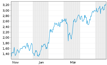 Chart Mini Future Short Tencent Holdings - 1 Year