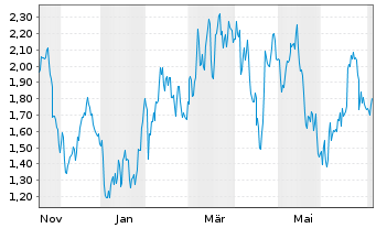 Chart Mini Future Short Sartorius - 1 Year