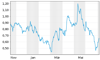 Chart Mini Future Long JD.com - 1 Year