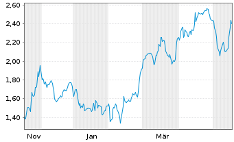 Chart Mini Future Long Deutsche Boerse - 1 Jahr