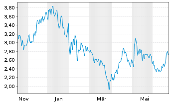 Chart Mini Future Long Walt Disney - 1 Jahr