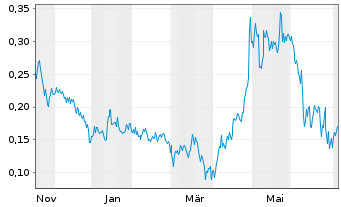 Chart Mini Future Long Cavendish Hydrogen - 1 Jahr