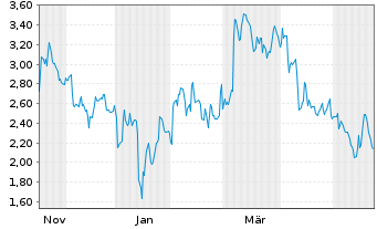 Chart Mini Future Short BlackRock Funding - 1 Year
