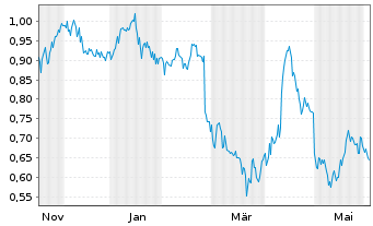 Chart Mini Future Long Borussia Dortmund - 1 Jahr