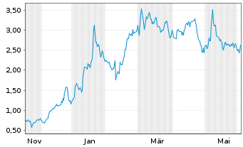 Chart Mini Future Long Moderna - 1 Jahr