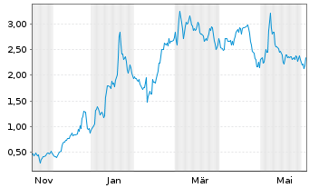 Chart Mini Future Long Moderna - 1 Jahr