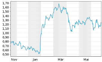 Chart Mini Future Long Verizon - 1 Year