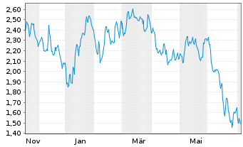 Chart Mini Future Short JPMorgan Chase - 1 Year