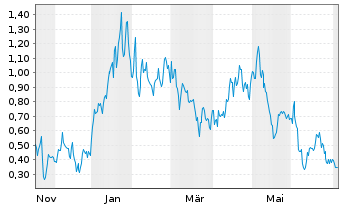 Chart Mini Future Long Energy Fuels - 1 Year