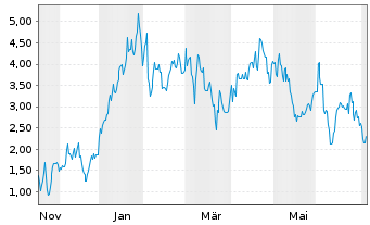 Chart Mini Future Long Cameco - 1 Jahr