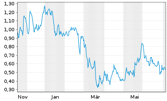Chart Mini Future Long Formycon - 1 Year