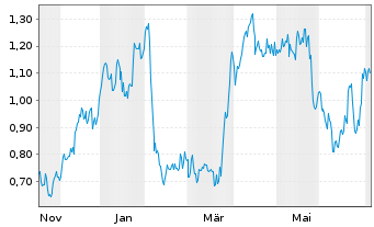 Chart Mini Future Long Vestas - 1 Year
