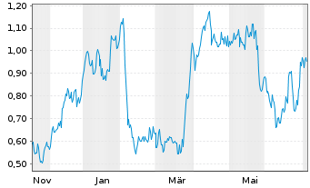 Chart Mini Future Long Vestas - 1 Year