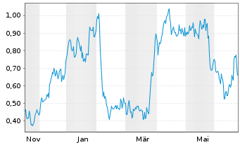 Chart Mini Future Long Vestas - 1 Year