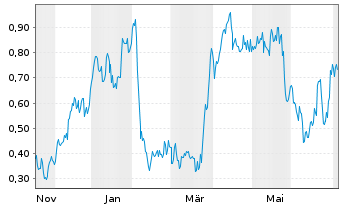 Chart Mini Future Long Vestas - 1 Year