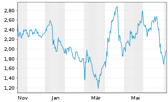 Chart Mini Future Long Sixt - 1 Year