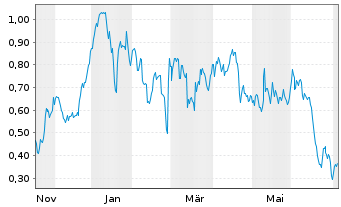 Chart Mini Future Long United Internet - 1 Year